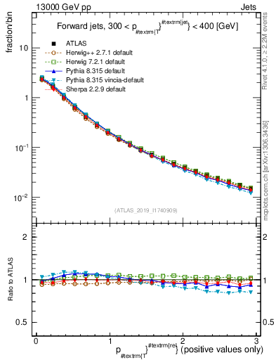 Plot of ptrel in 13000 GeV pp collisions