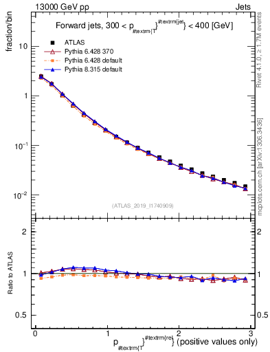 Plot of ptrel in 13000 GeV pp collisions