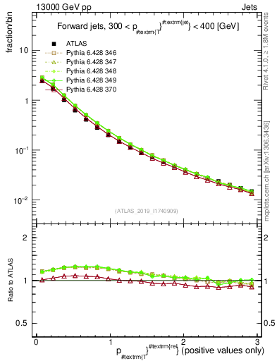 Plot of ptrel in 13000 GeV pp collisions