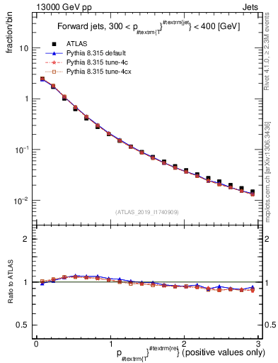 Plot of ptrel in 13000 GeV pp collisions