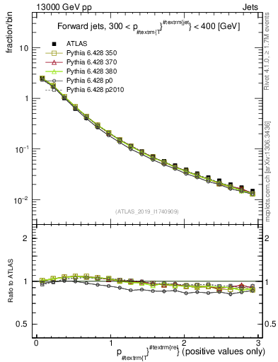 Plot of ptrel in 13000 GeV pp collisions