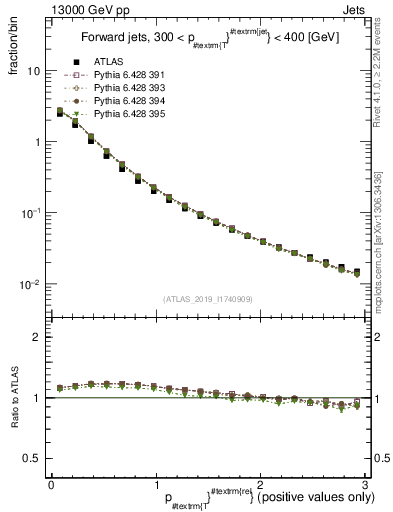 Plot of ptrel in 13000 GeV pp collisions