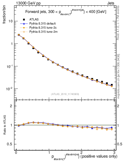 Plot of ptrel in 13000 GeV pp collisions