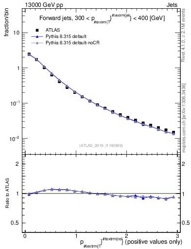 Plot of ptrel in 13000 GeV pp collisions