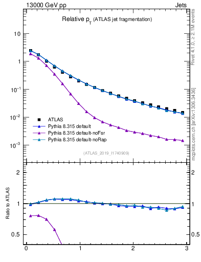 Plot of ptrel in 13000 GeV pp collisions