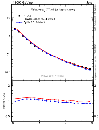 Plot of ptrel in 13000 GeV pp collisions