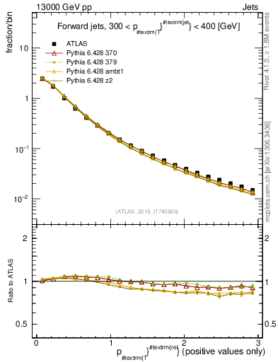 Plot of ptrel in 13000 GeV pp collisions