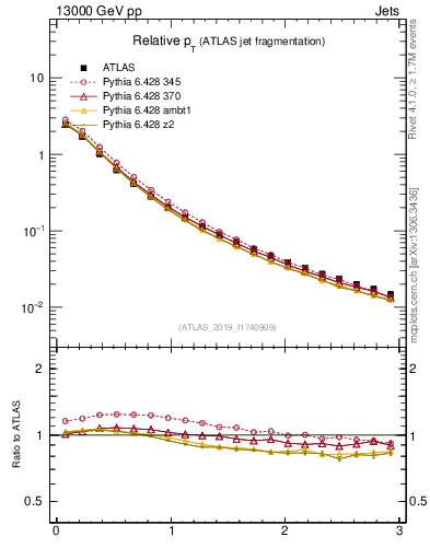 Plot of ptrel in 13000 GeV pp collisions