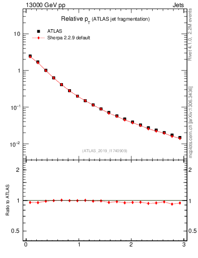 Plot of ptrel in 13000 GeV pp collisions