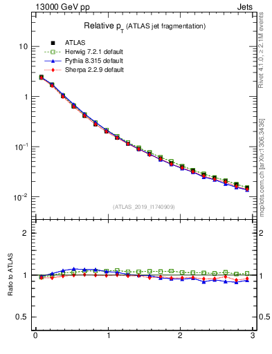 Plot of ptrel in 13000 GeV pp collisions