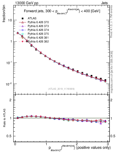 Plot of ptrel in 13000 GeV pp collisions
