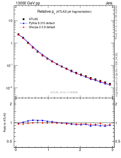 Plot of ptrel in 13000 GeV pp collisions