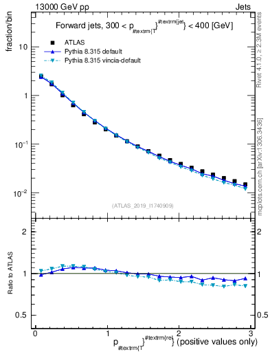 Plot of ptrel in 13000 GeV pp collisions