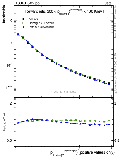 Plot of ptrel in 13000 GeV pp collisions