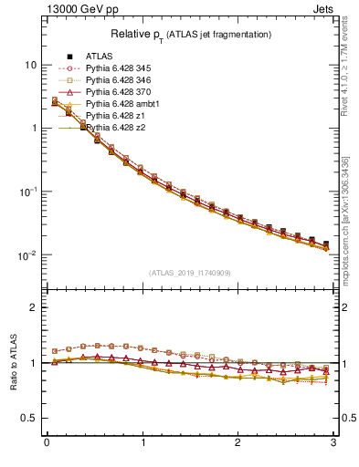 Plot of ptrel in 13000 GeV pp collisions