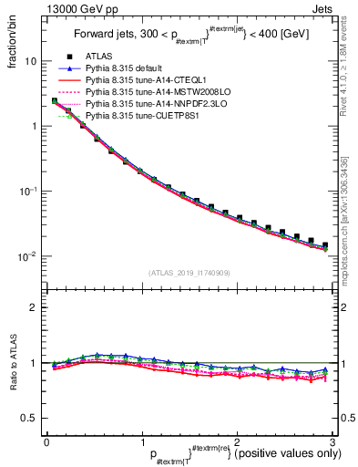 Plot of ptrel in 13000 GeV pp collisions