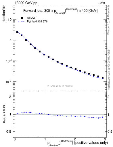 Plot of ptrel in 13000 GeV pp collisions