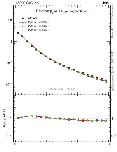 Plot of ptrel in 13000 GeV pp collisions