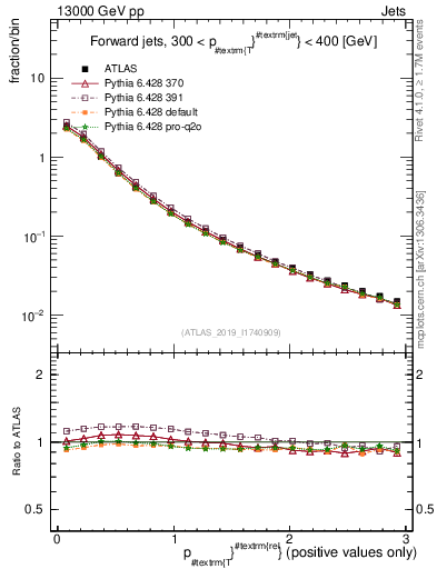 Plot of ptrel in 13000 GeV pp collisions
