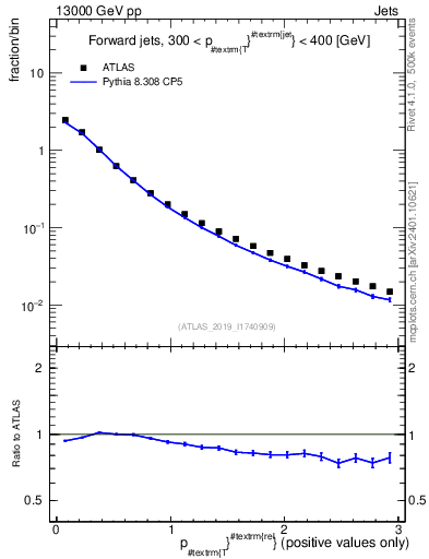 Plot of ptrel in 13000 GeV pp collisions