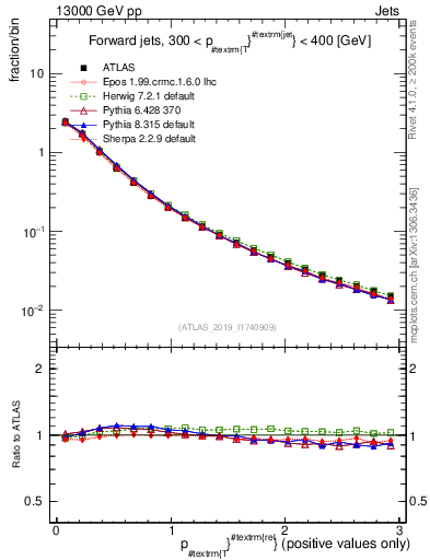 Plot of ptrel in 13000 GeV pp collisions
