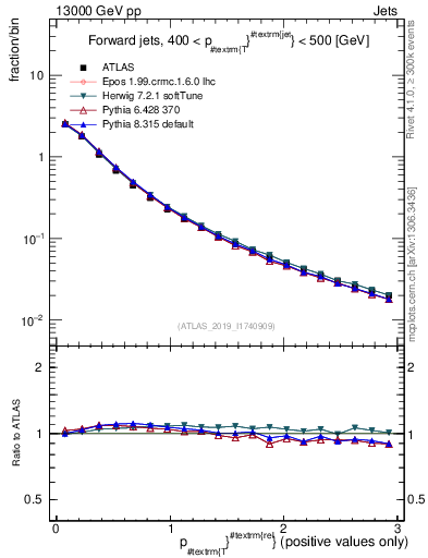 Plot of ptrel in 13000 GeV pp collisions