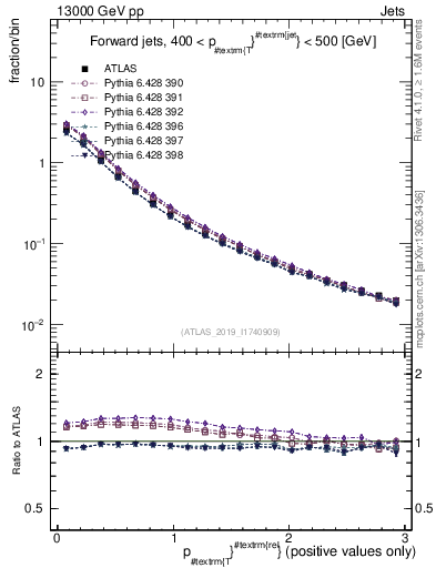 Plot of ptrel in 13000 GeV pp collisions