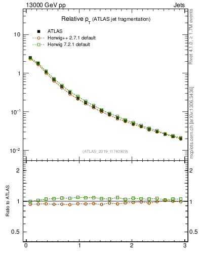 Plot of ptrel in 13000 GeV pp collisions