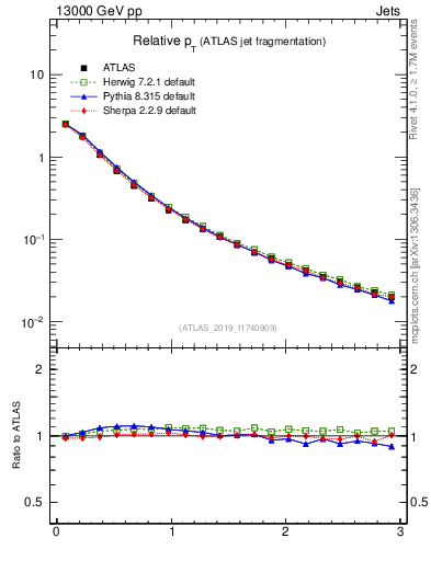 Plot of ptrel in 13000 GeV pp collisions