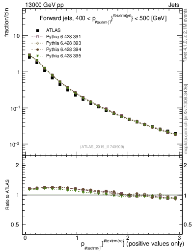 Plot of ptrel in 13000 GeV pp collisions