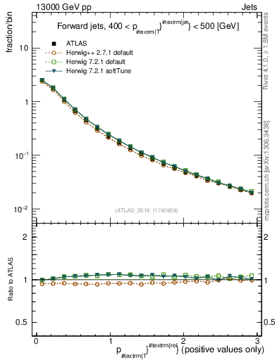 Plot of ptrel in 13000 GeV pp collisions