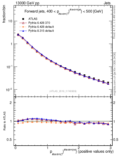 Plot of ptrel in 13000 GeV pp collisions