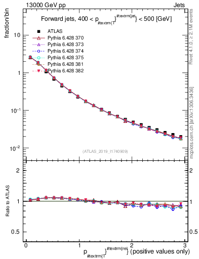 Plot of ptrel in 13000 GeV pp collisions