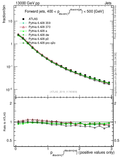 Plot of ptrel in 13000 GeV pp collisions