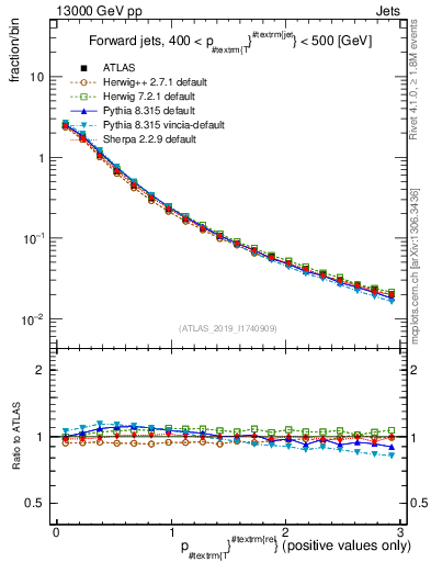 Plot of ptrel in 13000 GeV pp collisions