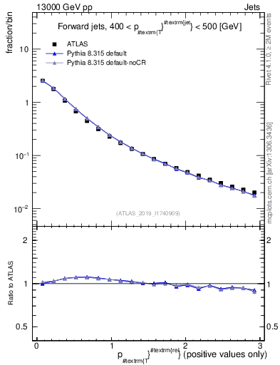 Plot of ptrel in 13000 GeV pp collisions