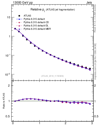 Plot of ptrel in 13000 GeV pp collisions