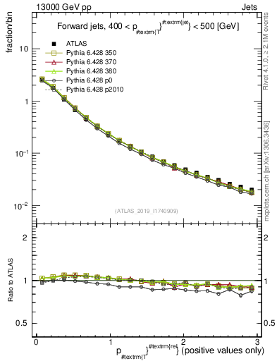 Plot of ptrel in 13000 GeV pp collisions