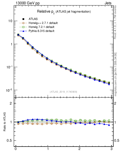 Plot of ptrel in 13000 GeV pp collisions