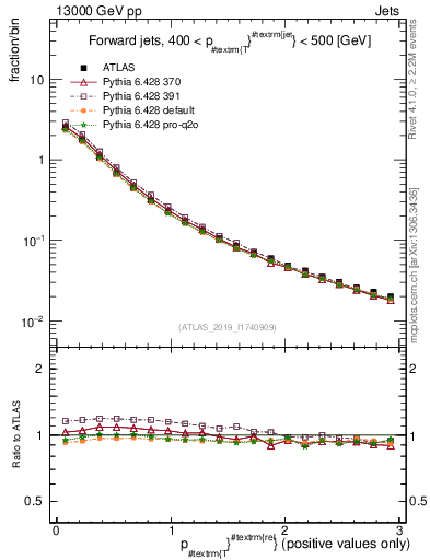 Plot of ptrel in 13000 GeV pp collisions