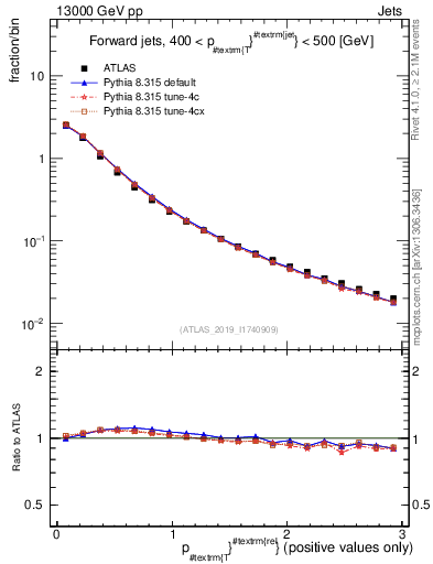 Plot of ptrel in 13000 GeV pp collisions