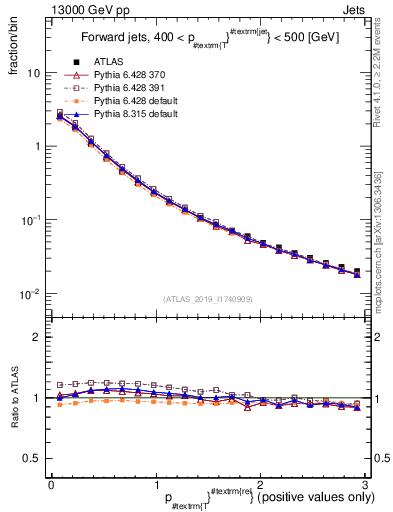 Plot of ptrel in 13000 GeV pp collisions