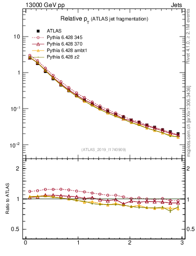 Plot of ptrel in 13000 GeV pp collisions