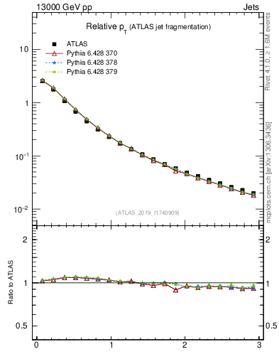 Plot of ptrel in 13000 GeV pp collisions