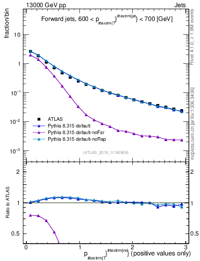 Plot of ptrel in 13000 GeV pp collisions