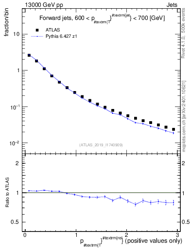 Plot of ptrel in 13000 GeV pp collisions