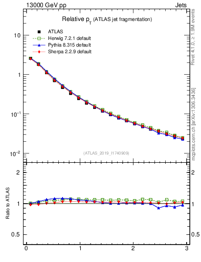 Plot of ptrel in 13000 GeV pp collisions