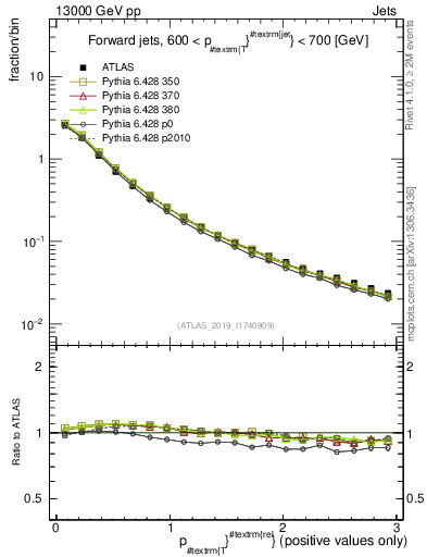 Plot of ptrel in 13000 GeV pp collisions