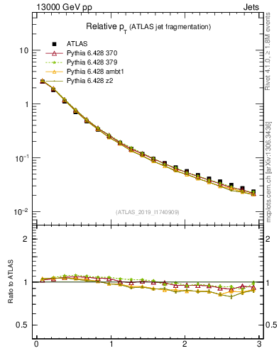 Plot of ptrel in 13000 GeV pp collisions