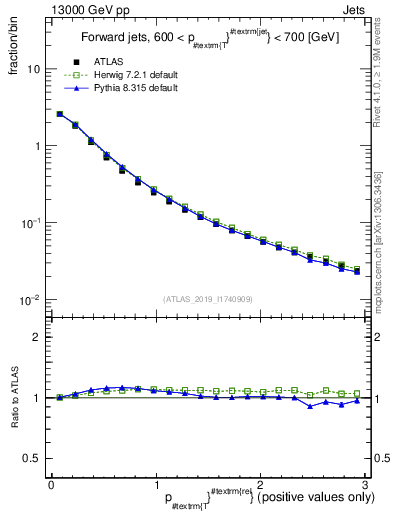 Plot of ptrel in 13000 GeV pp collisions